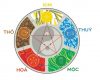 Mẹo bắt số theo bóng âm dương ngũ hành